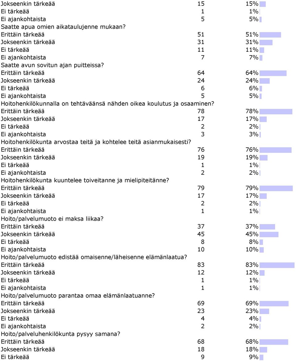 Erittäin tärkeää 64 64% Jokseenkin tärkeää 24 24% Ei tärkeää 6 6% Ei ajankohtaista 5 5% Hoitohenkilökunnalla on tehtäväänsä nähden oikea koulutus ja osaaminen?