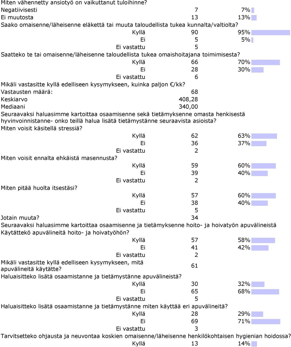 Kyllä 66 70% Ei 28 30% Ei vastattu 6 Mikäli vastasitte kyllä edelliseen kysymykseen, kuinka paljon /kk?