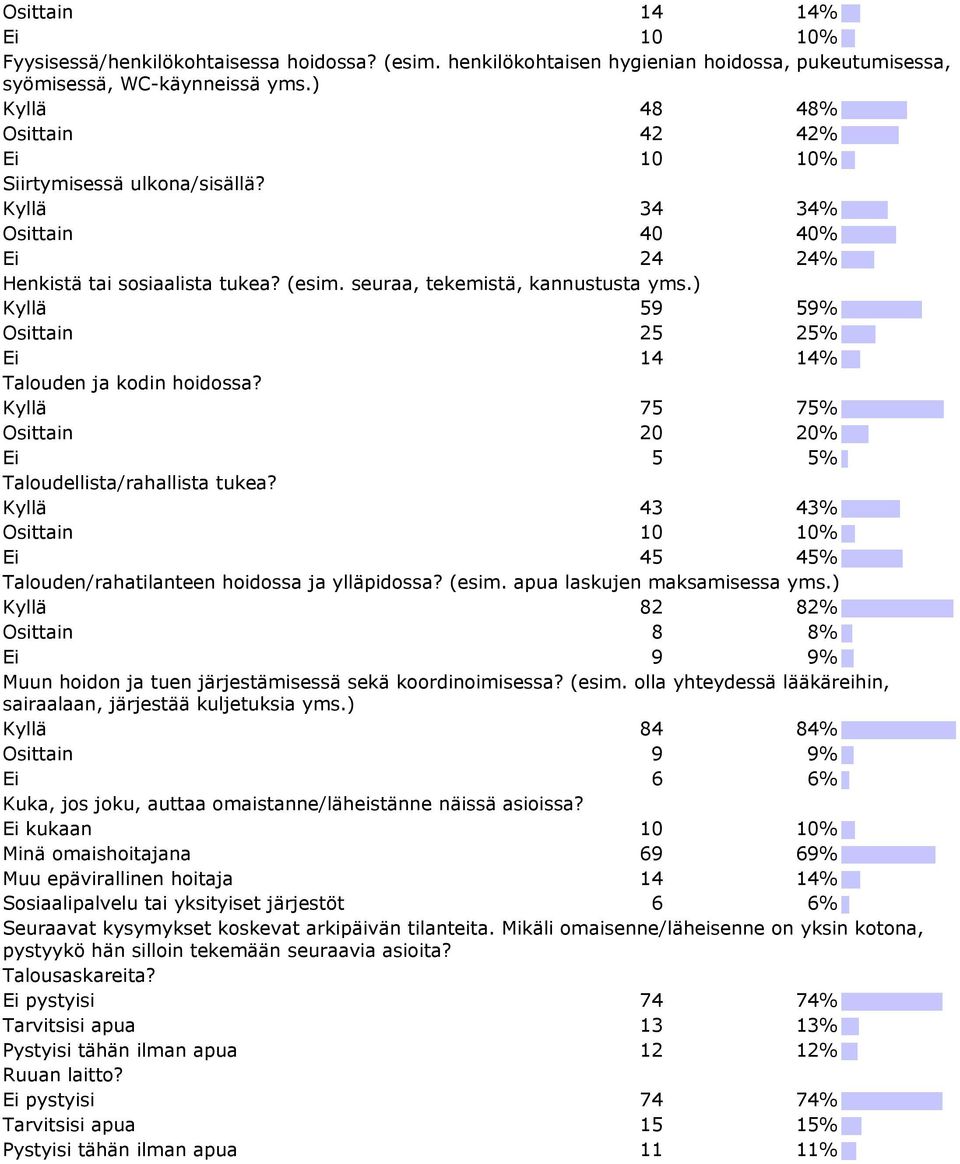 ) Kyllä 59 59% Osittain 25 25% Ei 14 14% Talouden ja kodin hoidossa? Kyllä 75 75% Osittain 20 20% Ei 5 5% Taloudellista/rahallista tukea?