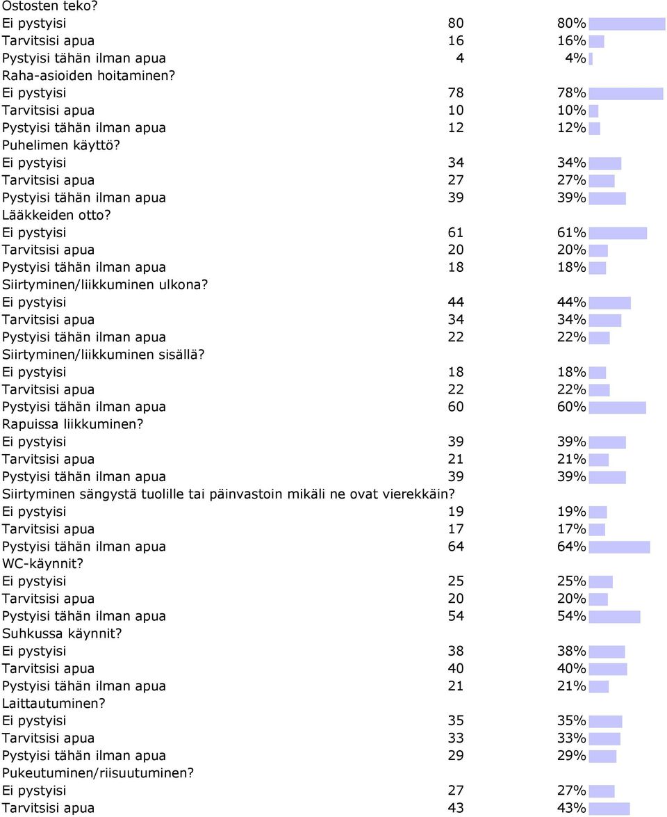 Ei pystyisi 61 61% Tarvitsisi apua 20 20% Pystyisi tähän ilman apua 18 18% Siirtyminen/liikkuminen ulkona?