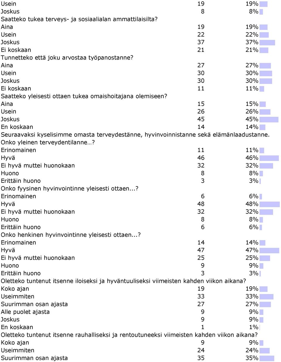 Aina 15 15% Usein 26 26% Joskus 45 45% En koskaan 14 14% Seuraavaksi kyselisimme omasta terveydestänne, hyvinvoinnistanne sekä elämänlaadustanne. Onko yleinen terveydentilanne?