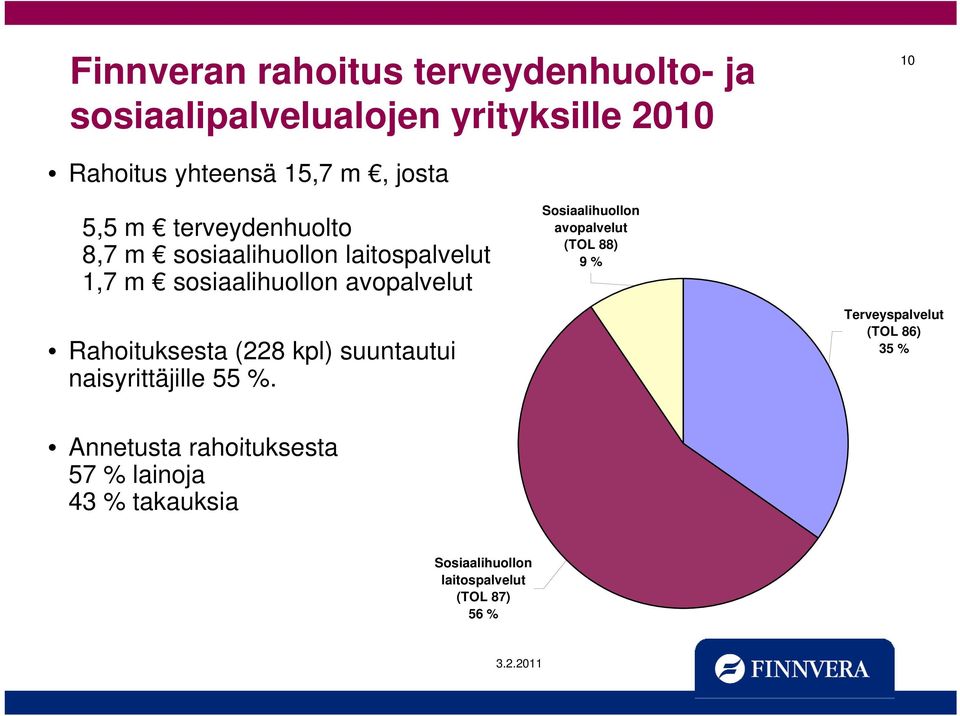 Rahoituksesta (228 kpl) suuntautui naisyrittäjille 55 %.