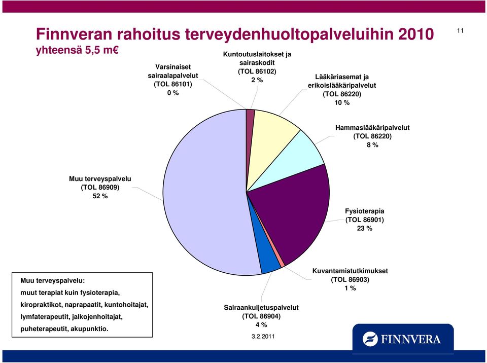 terveyspalvelu (TOL 86909) 52 % Fysioterapia (TOL 86901) 23 % Muu terveyspalvelu: muut terapiat kuin fysioterapia, kiropraktikot,