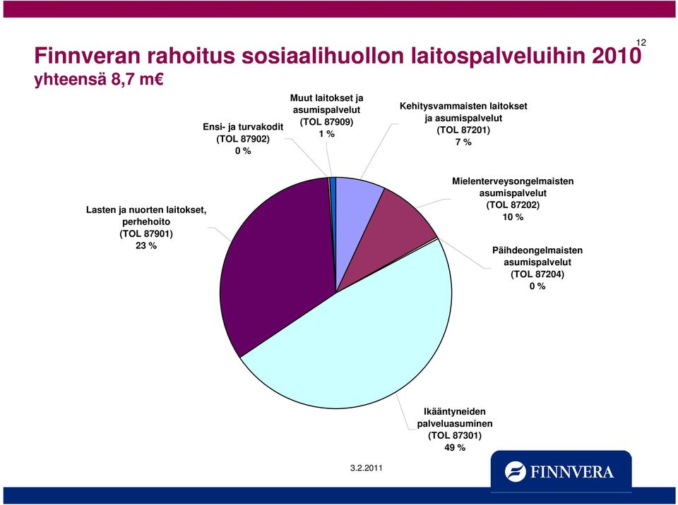 % 12 Lasten ja nuorten laitokset, perhehoito (TOL 87901) 23 % Mielenterveysongelmaisten asumispalvelut (TOL