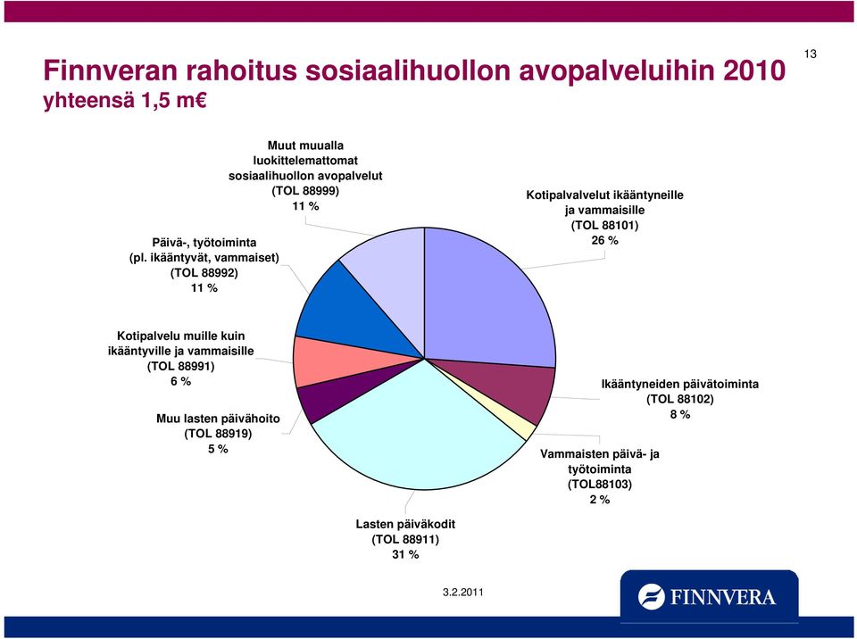 Kotipalvalvelut ikääntyneille ja vammaisille (TOL 88101) 26 % Kotipalvelu muille kuin ikääntyville ja vammaisille (TOL 88991) 6