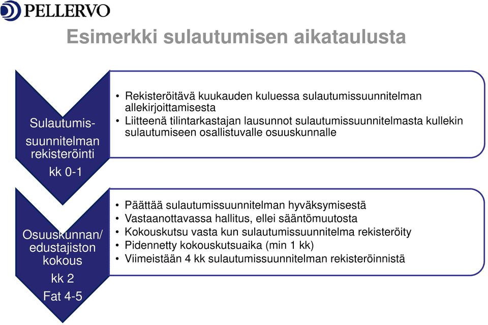 Osuuskunnan/ edustajiston kokous kk 2 Fat 4-5 Päättää sulautumissuunnitelman hyväksymisestä Vastaanottavassa hallitus, ellei sääntömuutosta