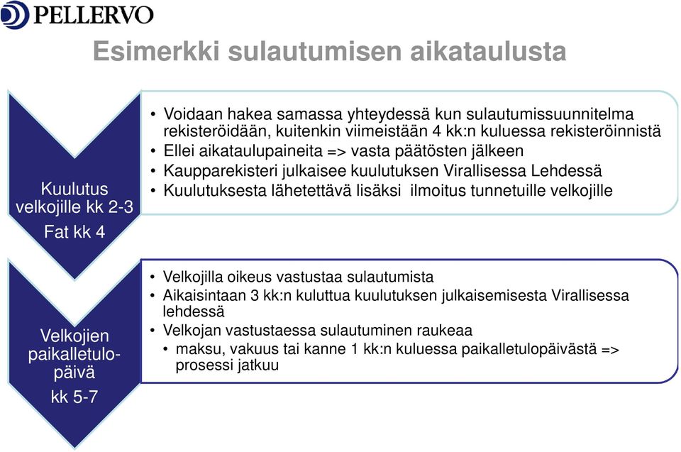 Kuulutuksesta lähetettävä lisäksi ilmoitus tunnetuille velkojille Velkojien paikalletulopäivä kk 5-7 Velkojilla oikeus vastustaa sulautumista Aikaisintaan 3 kk:n