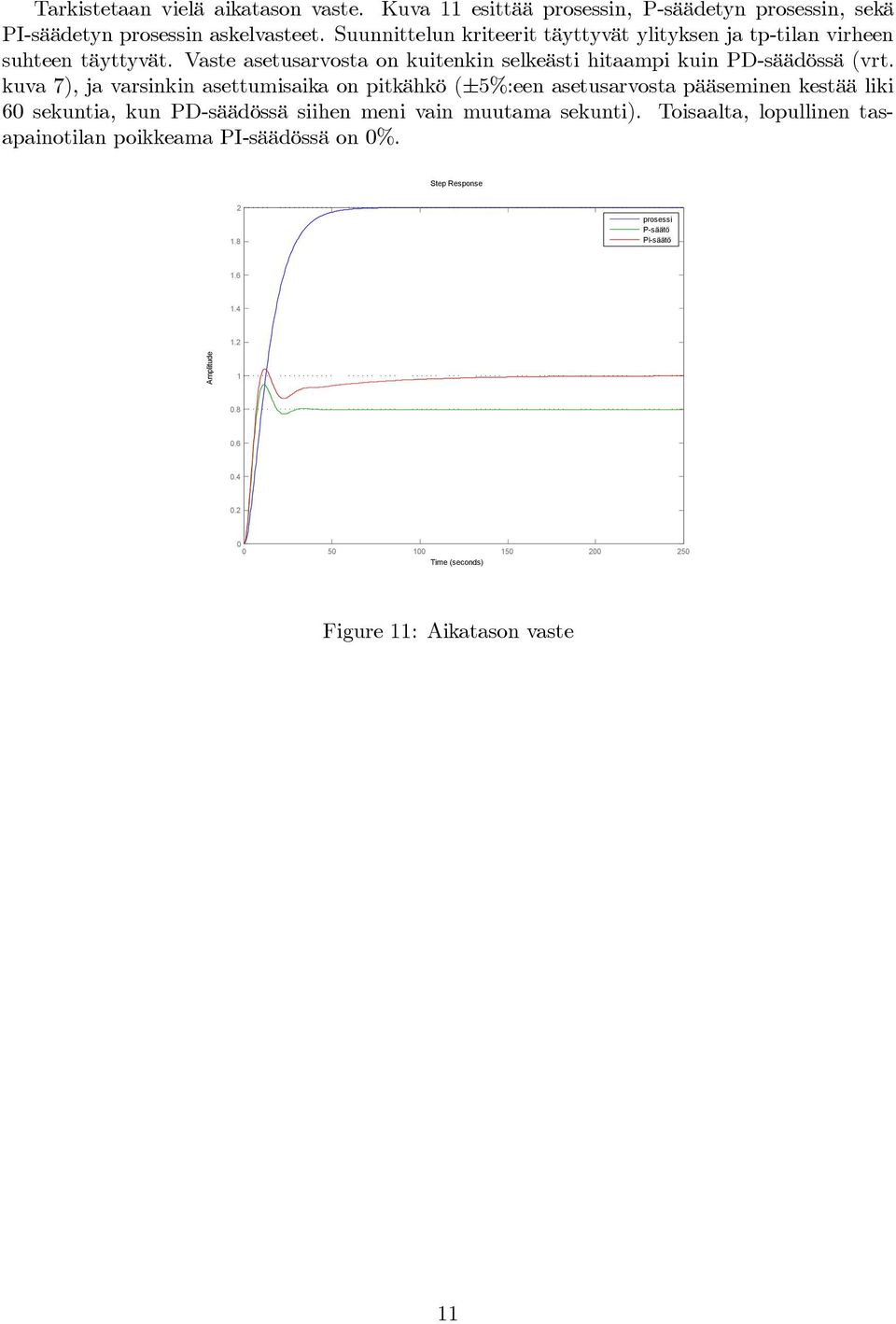 Vaste asetusarvosta on kuitenkin selkeästi hitaampi kuin PD-säädössä (vrt.