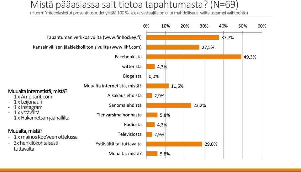 fi) 37,7% Kansainvälisen jääkiekkoliiton sivuilta (www.iihf.com) 27,5% Facebookista 49,3% Twitteristä 4,3% Blogeista 0,0% Muualta internetistä, mistä? - 1 x Ampparit.com - 1 x Leijonat.