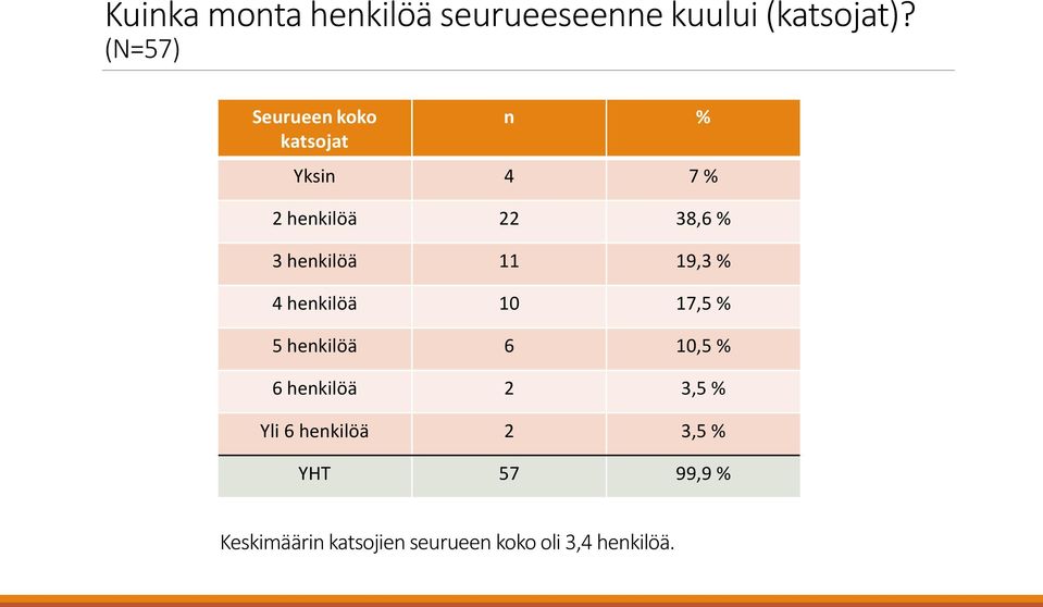 henkilöä 11 19,3 % 4 henkilöä 10 17,5 % 5 henkilöä 6 10,5 % 6 henkilöä 2