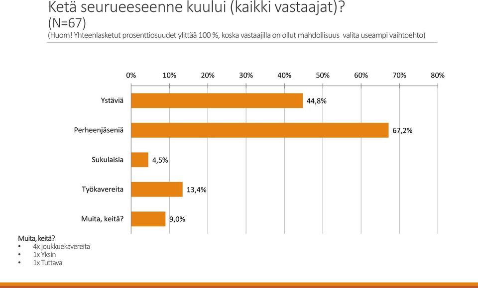 valita useampi vaihtoehto) 0% 10% 20% 30% 40% 50% 60% 70% 80% Ystäviä 44,8%