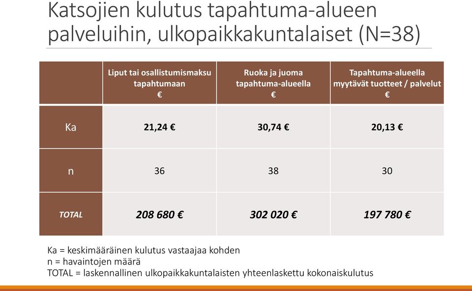 / palvelut Ka 21,24 30,74 20,13 n 36 38 30 TOTAL 208 680 302 020 197 780 Ka = keskimääräinen kulutus