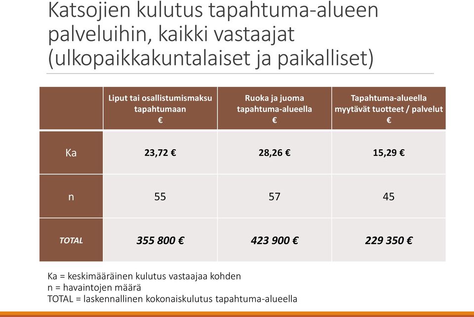 Tapahtuma-alueella myytävät tuotteet / palvelut Ka 23,72 28,26 15,29 n 55 57 45 TOTAL 355 800 423 900