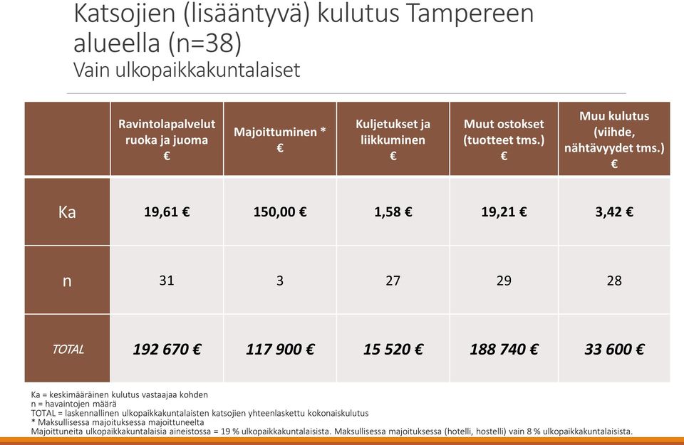 ) Ka 19,61 150,00 1,58 19,21 3,42 n 31 3 27 29 28 TOTAL 192 670 117 900 15 520 188 740 33 600 Ka = keskimääräinen kulutus vastaajaa kohden n = havaintojen määrä TOTAL =