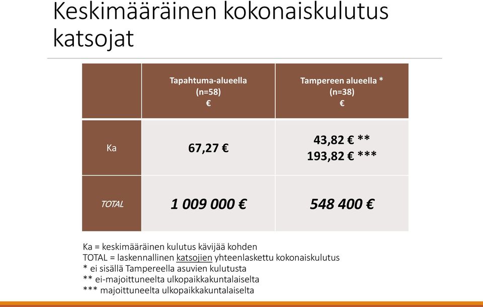 TOTAL = laskennallinen katsojien yhteenlaskettu kokonaiskulutus * ei sisällä Tampereella