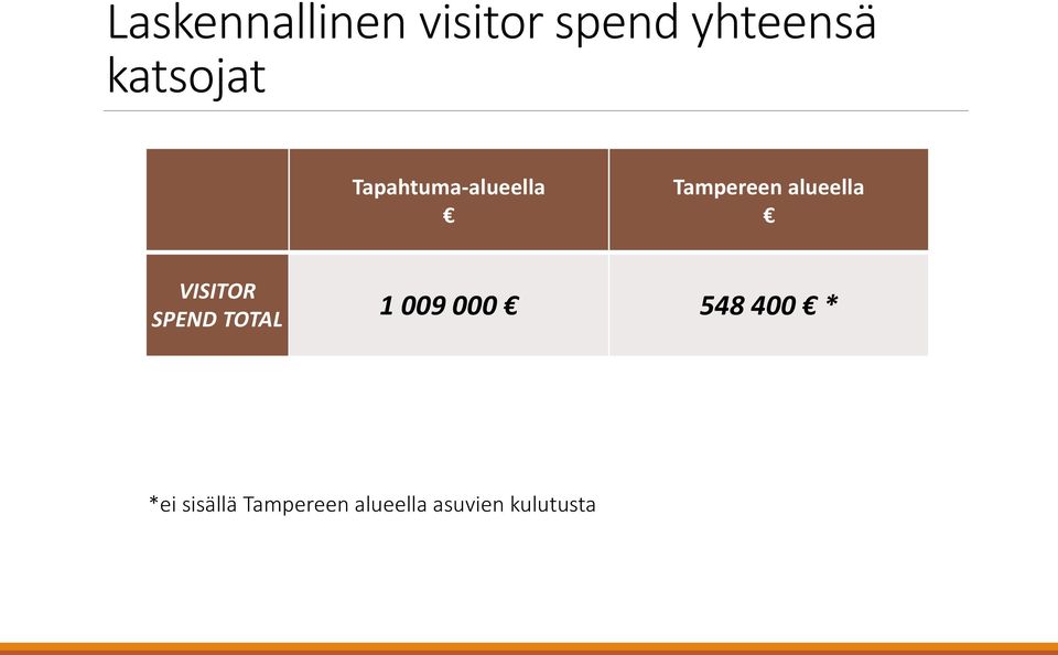 alueella VISITOR SPEND TOTAL 1 009 000 548