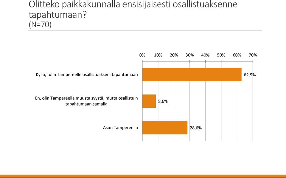 (N=70) 0% 10% 20% 30% 40% 50% 60% 70% Kyllä, tulin Tampereelle