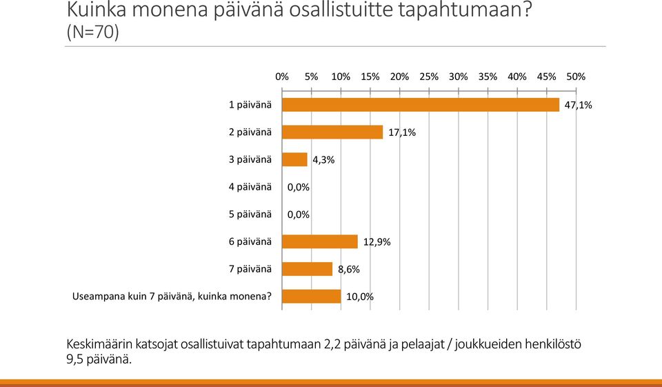 4,3% 4 päivänä 5 päivänä 0,0% 0,0% 6 päivänä 12,9% 7 päivänä Useampana kuin 7 päivänä,