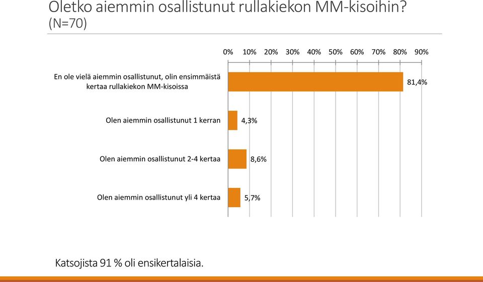 ensimmäistä kertaa rullakiekon MM-kisoissa 81,4% Olen aiemmin osallistunut 1 kerran