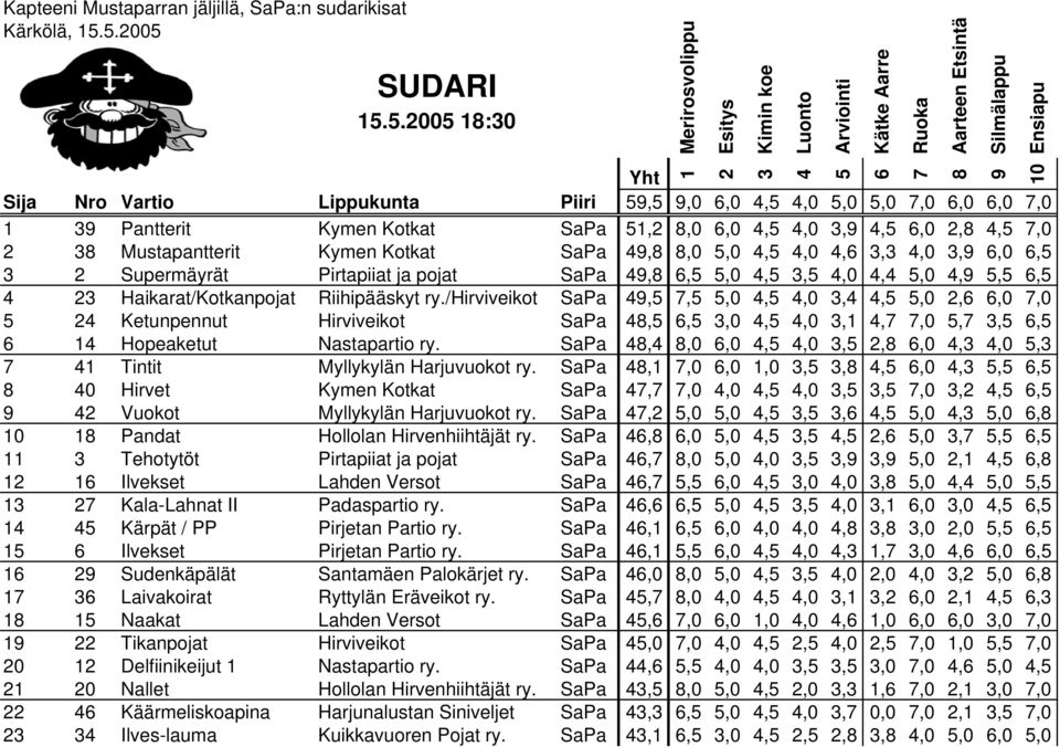 Riihipääskyt ry./hirviveikot SaPa,,,0,,0,,,0,,0,0 Ketunpennut Hirviveikot SaPa,,,0,,0,,,0,,, Hopeaketut Nastapartio ry. SaPa,,0,0,,0,,,0,,0, Tintit Myllykylän Harjuvuokot ry.