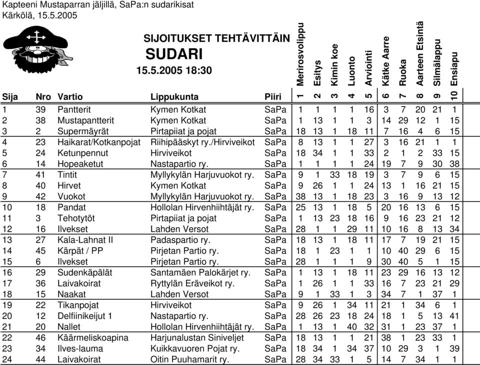 SaPa 0 Pandat Hollolan Hirvenhiihtäjät ry. SaPa 0 Tehotytöt Pirtapiiat ja pojat SaPa Ilvekset Lahden Versot SaPa 0 Kala-Lahnat II Padaspartio ry. SaPa Kärpät / PP Pirjetan Partio ry.
