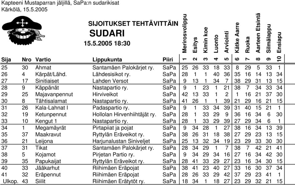 SaPa 0 0 Kengut Nastapartio ry. SaPa Megamäyrät Pirtapiiat ja pojat SaPa Maakravut Ryttylän Eräveikot ry.