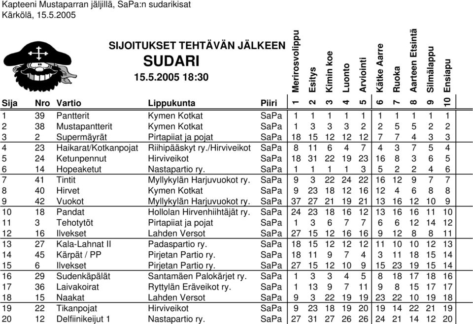 SaPa 0 0 Pandat Hollolan Hirvenhiihtäjät ry. SaPa 0 Tehotytöt Pirtapiiat ja pojat SaPa Ilvekset Lahden Versot SaPa Kala-Lahnat II Padaspartio ry. SaPa 0 0 Kärpät / PP Pirjetan Partio ry.