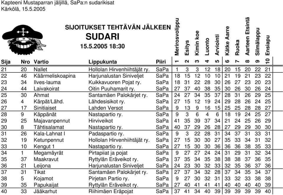 SaPa Majavanpennut Hirviveikot SaPa 0 Tähtisalamat Nastapartio ry. SaPa 0 0 0 Kala-Lahnat I Padaspartio ry. SaPa Ketunpennut Hollolan Hirvenhiihtäjät ry. SaPa 0 0 0 Kengut Nastapartio ry.