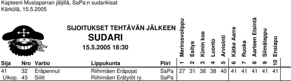 .00 :0 Eräpennut Riihimäen