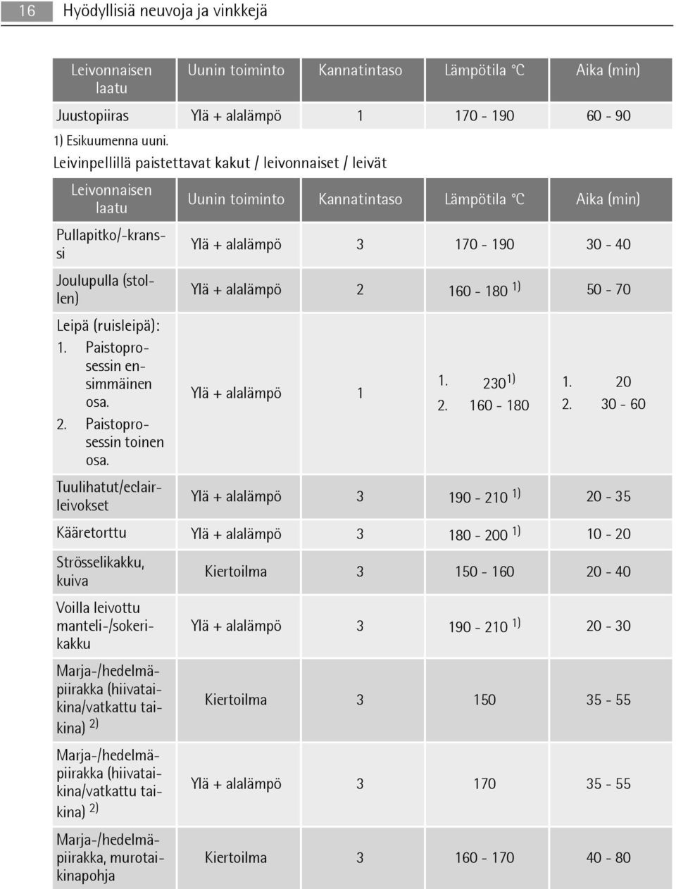 Paistoprosessin toinen osa. Tuulihatut/eclairleivokset Uunin toiminto Kannatintaso Lämpötila C Aika (min) Ylä + alalämpö 3 170-190 30-40 Ylä + alalämpö 2 160-180 1) 50-70 Ylä + alalämpö 1 1. 230 1) 2.