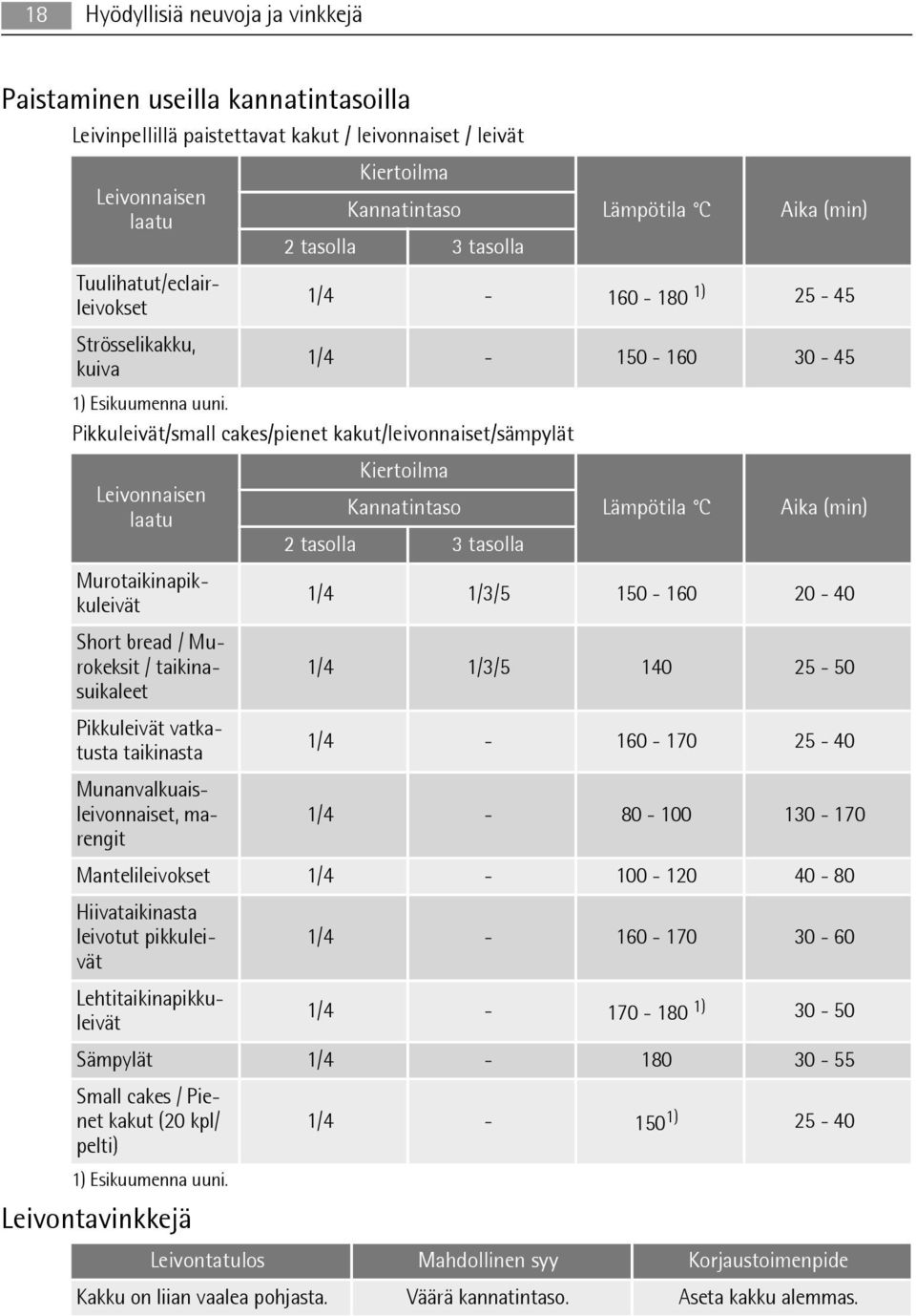 Pikkuleivät/small cakes/pienet kakut/leivonnaiset/sämpylät Kiertoilma Leivonnaisen laatu Kannatintaso Lämpötila C Aika (min) 2 tasolla 3 tasolla Murotaikinapikkuleivät 1/4 1/3/5 150-160 20-40 Short