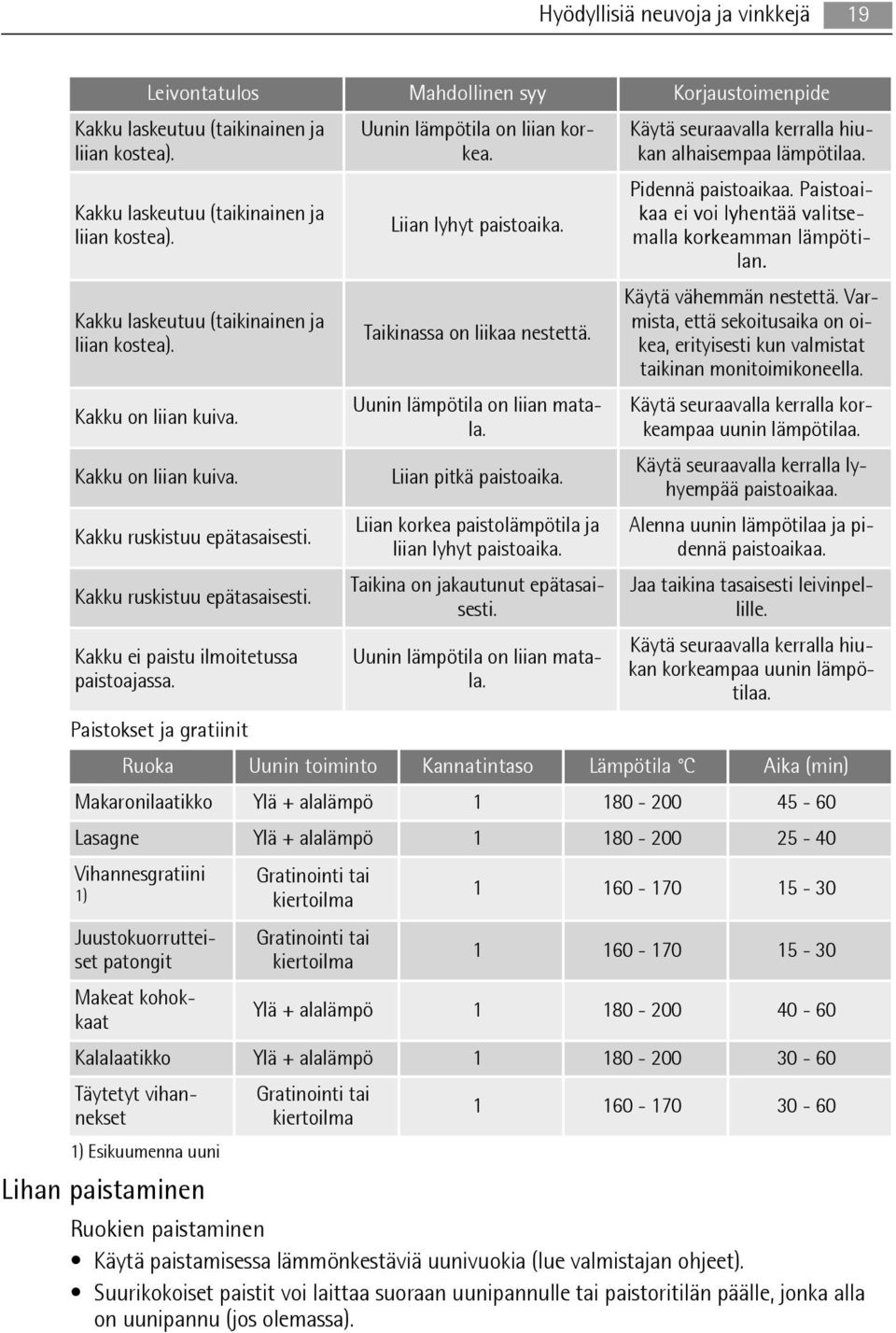 Taikinassa on liikaa nestettä. Uunin lämpötila on liian matala. Liian pitkä paistoaika. Liian korkea paistolämpötila ja liian lyhyt paistoaika. Taikina on jakautunut epätasaisesti.