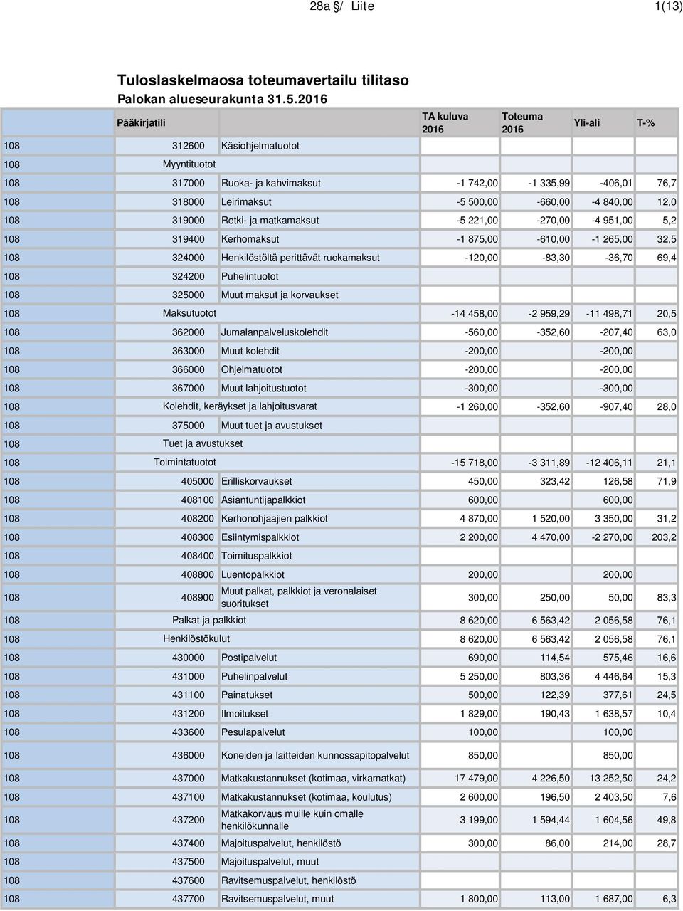 69,4 108 324200 Puhelintuotot 108 325000 Muut maksut ja korvaukset 108 Maksutuotot -14 458,00-2 959,29-11 498,71 20,5 108 362000 Jumalanpalveluskolehdit -560,00-352,60-207,40 63,0 108 363000 Muut