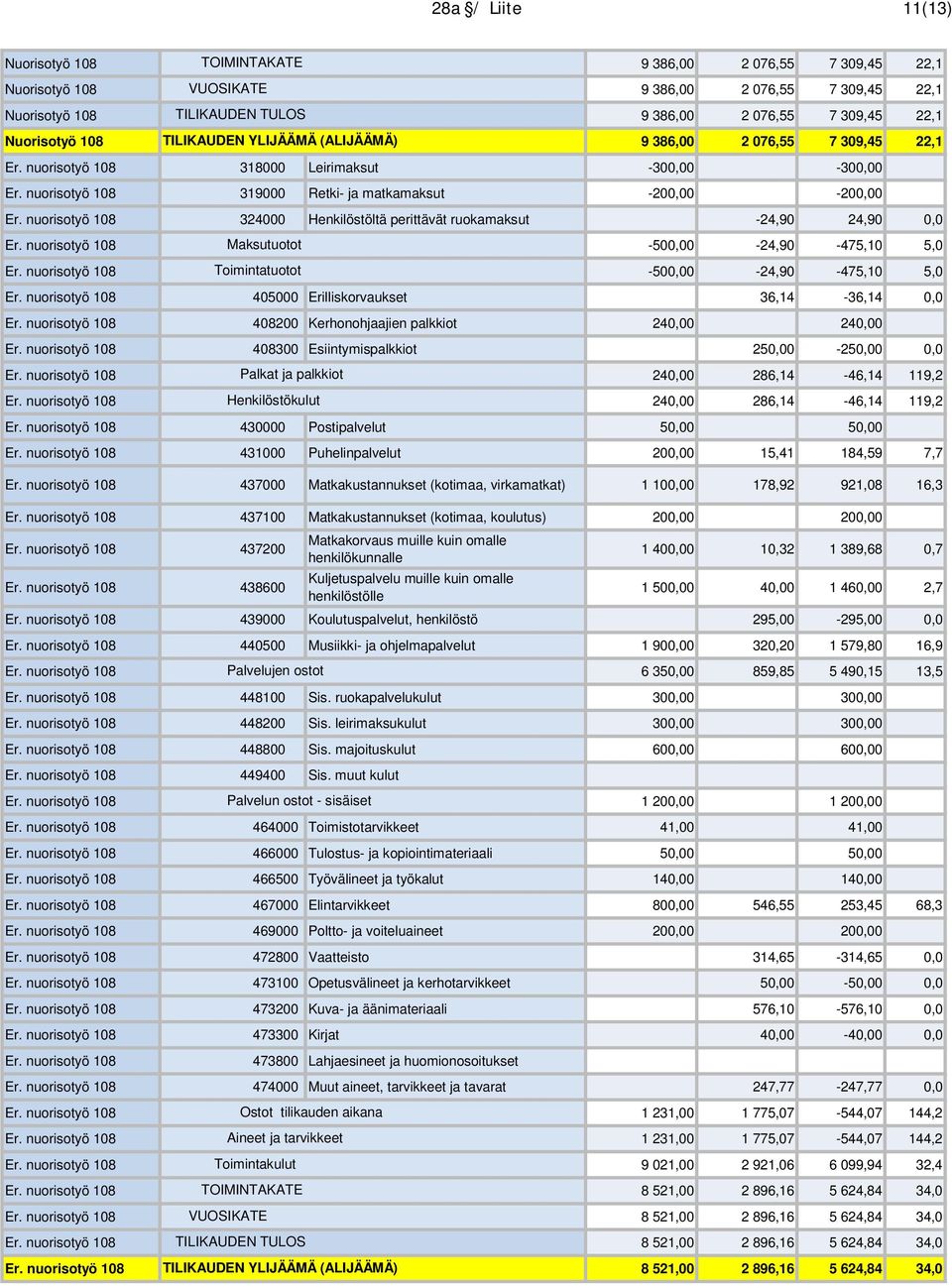 nuorisotyö 108 324000 Henkilöstöltä perittävät ruokamaksut -24,90 24,90 0,0 Er. nuorisotyö 108 Maksutuotot -500,00-24,90-475,10 5,0 Er. nuorisotyö 108 Toimintatuotot -500,00-24,90-475,10 5,0 Er.