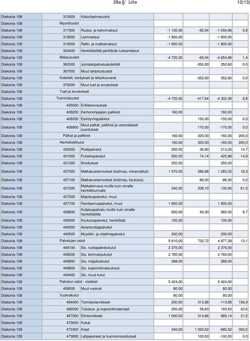 Jumalanpalveluskolehdit -352,60 352,60 0,0 Diakonia 108 367000 Muut lahjoitustuotot Diakonia 108 Kolehdit, keräykset ja lahjoitusvarat -352,60 352,60 0,0 Diakonia 108 375000 Muut tuet ja avustukset