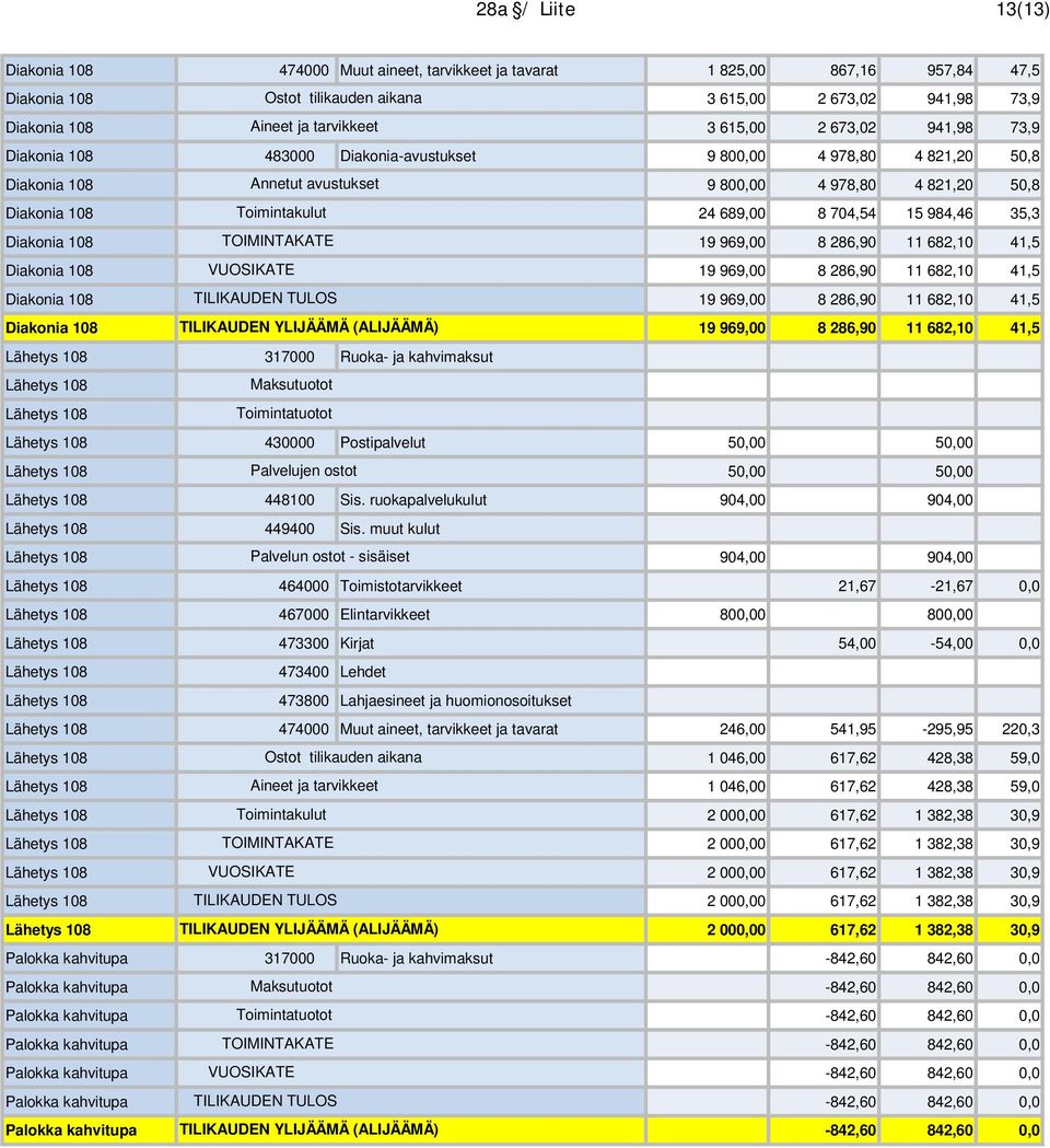 Toimintakulut 24 689,00 8 704,54 15 984,46 35,3 Diakonia 108 TOIMINTAKATE 19 969,00 8 286,90 11 682,10 41,5 Diakonia 108 VUOSIKATE 19 969,00 8 286,90 11 682,10 41,5 Diakonia 108 TILIKAUDEN TULOS 19