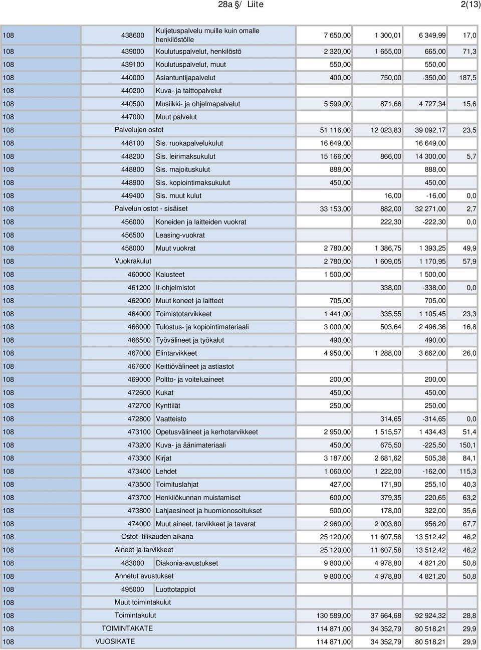 51 116,00 12 023,83 39 092,17 23,5 108 448100 Sis. ruokapalvelukulut 16 649,00 16 649,00 108 448200 Sis. leirimaksukulut 15 166,00 866,00 14 300,00 5,7 108 448800 Sis.