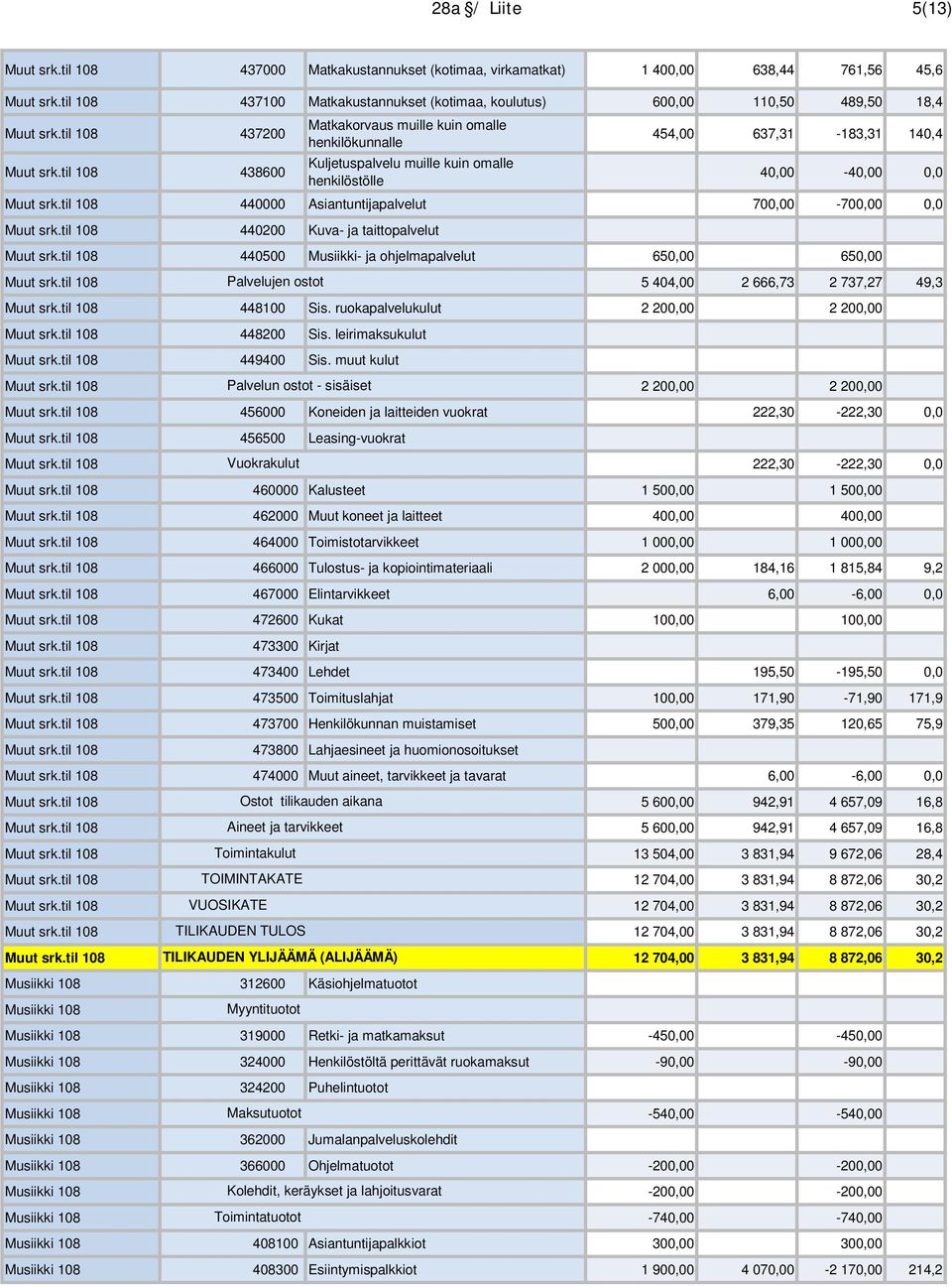 til 108 440000 Asiantuntijapalvelut 700,00-700,00 0,0 Muut srk.til 108 440200 Kuva- ja taittopalvelut Muut srk.til 108 440500 Musiikki- ja ohjelmapalvelut 650,00 650,00 Muut srk.