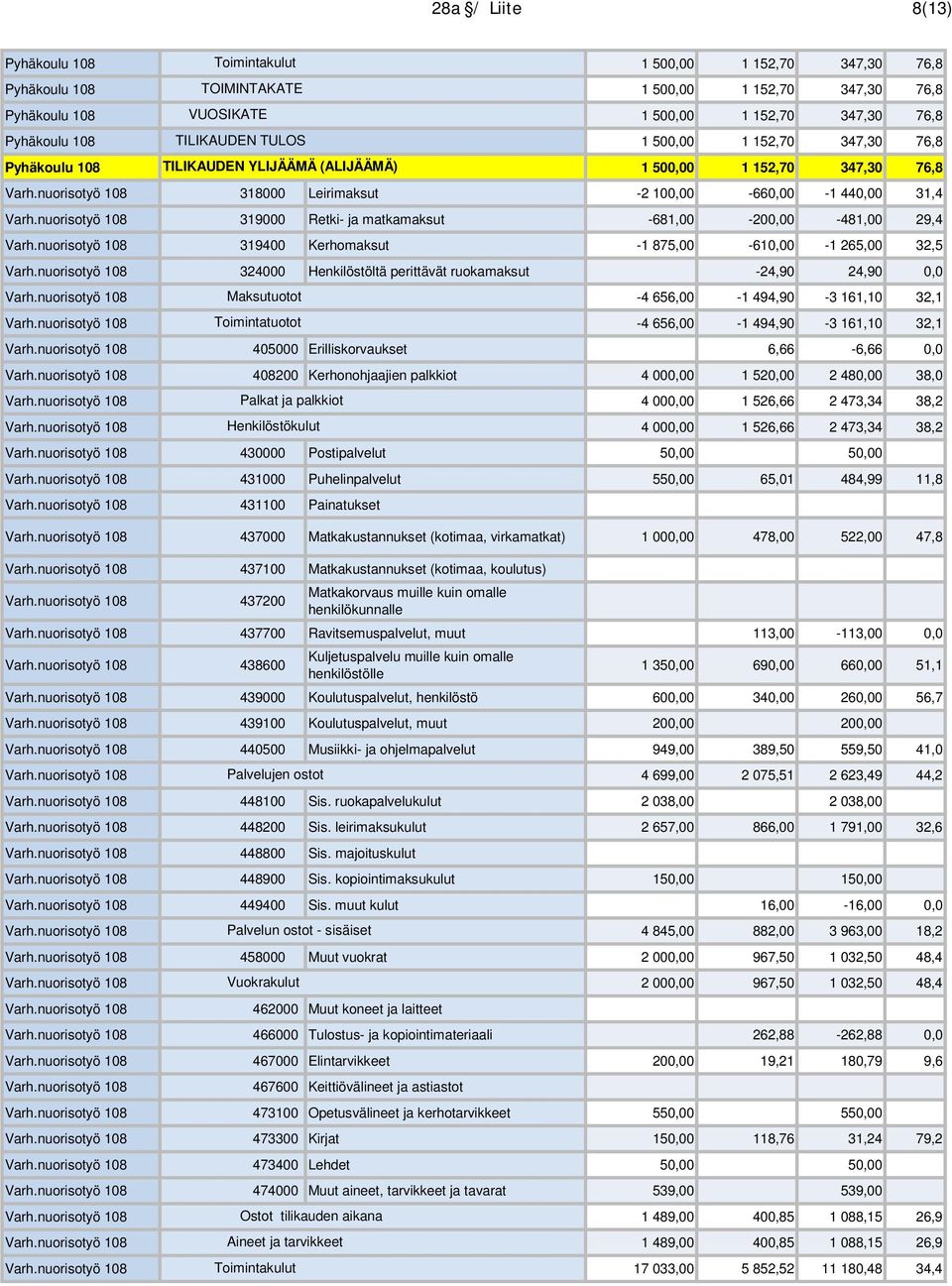 nuorisotyö 108 318000 Leirimaksut -2 100,00-660,00-1 440,00 31,4 Varh.nuorisotyö 108 319000 Retki- ja matkamaksut -681,00-200,00-481,00 29,4 Varh.