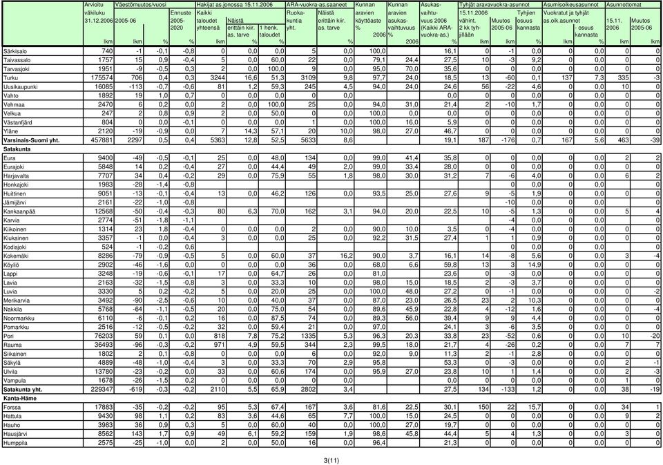 22 0,0 79,1 24,4 27,5 10-3 9,2 0 0,0 0 0 Tarvasjoki 1951-9 -0,5 0,3 2 0,0 100,0 9 0,0 95,0 70,0 35,6 0 0 0,0 0 0,0 0 0 Turku 175574 706 0,4 0,3 3244 16,6 51,3 3109 9,8 97,7 24,0 18,5 13-60 0,1 137