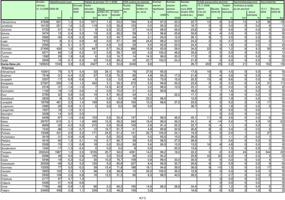 1,6 0,2 119 0,0 58,8 153 0,0 95,0 33,0 18,7 0 0 0,0 0 0,0 6 1 Jokioinen 5733-21 -0,4 0,1 9 0,0 22,2 57 14,0 98,0 26,0 23,6 0 0 0,0 0 0,0 0 0 Kalvola 3474 13 0,4 0,3 13 0,0 69,2 59 5,1 98,6 25,8 32,6
