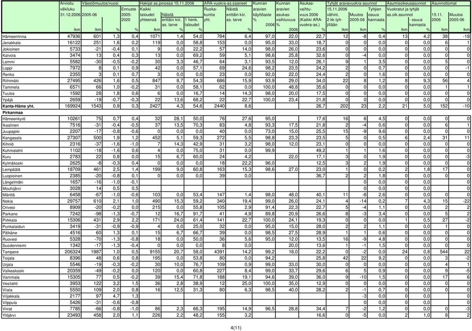 1,6 0,2 119 0,0 58,8 153 0,0 95,0 33,0 18,7 0 0 0,0 0 0,0 6 1 Jokioinen 5733-21 -0,4 0,1 9 0,0 22,2 57 14,0 98,0 26,0 23,6 0 0 0,0 0 0,0 0 0 Kalvola 3474 13 0,4 0,3 13 0,0 69,2 59 5,1 98,6 25,8 32,6