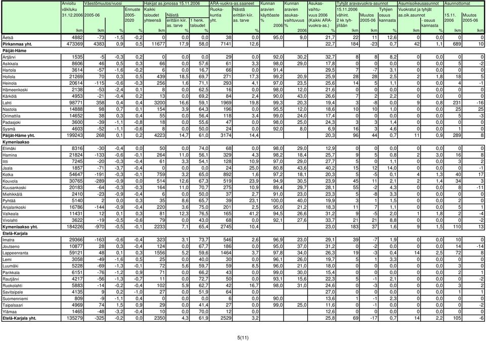 473369 4383 0,9 0,5 11677 17,9 58,0 7141 12,6 22,7 184-23 0,7 42 1,1 689 10 Päijät-Häme Artjärvi 1535-5 -0,3 0,2 0 0,0 0,0 29 0,0 92,0 30,2 32,7 8 8 8,2 0 0,0 0 0 Asikkala 8606 46 0,5 0,3 66 0,0 57,6