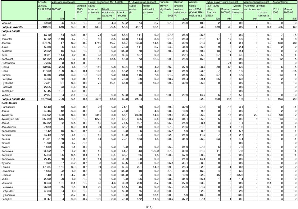 249424-640 -0,3-0,3 4332 20,5 58,4 4437 12,4 23,0 159 32 0,9 1 0,1 226-50 Pohjois-Karjala Eno 6710-54 -0,8-0,3 74 0,0 55,4 111 0,0 97,6 25,0 25,5 1-3 0,2 0 0,0 7 5 Ilomantsi 6312-110 -1,7-1,2 59 8,5
