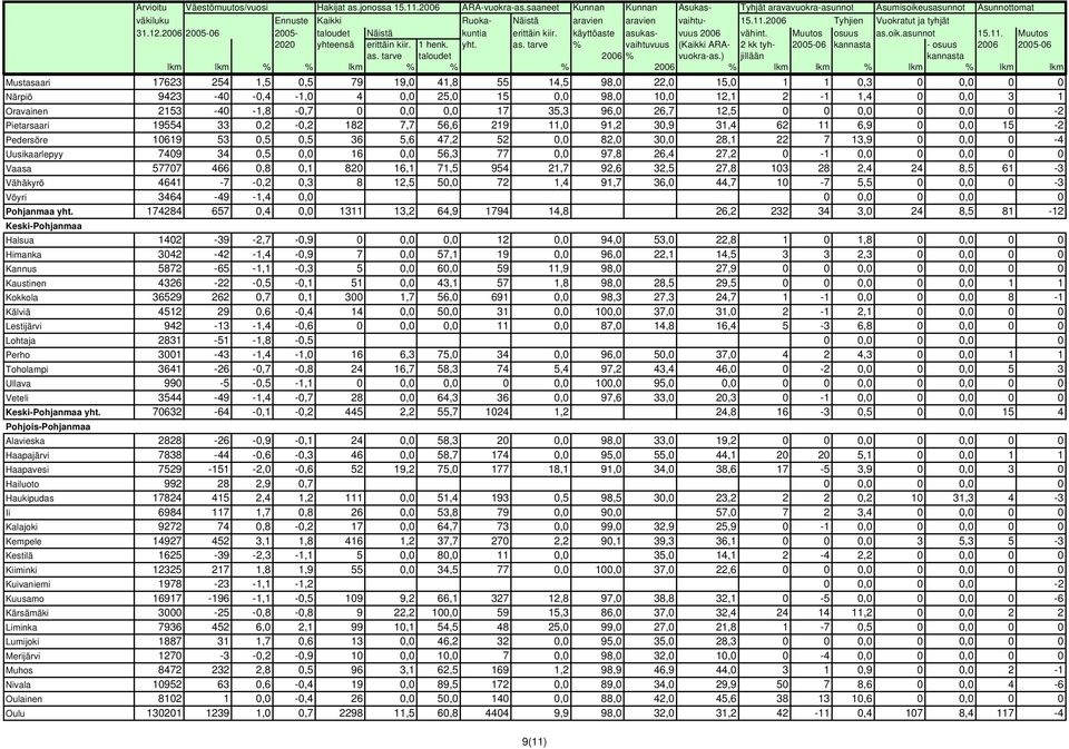 0,0 25,0 15 0,0 98,0 10,0 12,1 2-1 1,4 0 0,0 3 1 Oravainen 2153-40 -1,8-0,7 0 0,0 0,0 17 35,3 96,0 26,7 12,5 0 0 0,0 0 0,0 0-2 Pietarsaari 19554 33 0,2-0,2 182 7,7 56,6 219 11,0 91,2 30,9 31,4 62 11