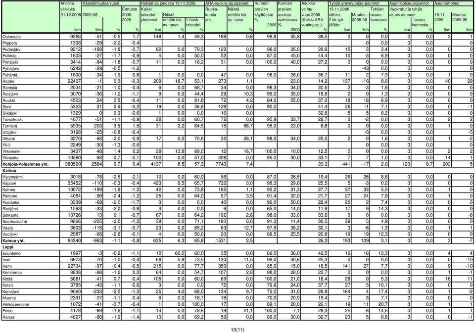 0,0 0 0,0 0 Pudasjärvi 9212-168 -1,8-0,7 82 0,0 79,3 122 0,0 96,0 35,0 29,6 15 3 3,4 0 0,0 0 0 Pulkkila 1605-27 -1,7-0,9 4 0,0 50,0 52 0,0 87,0 45,0 44,4 10-3 6,9 0 0,0 0 0 Pyhäjoki 3414-64 -1,8-0,7