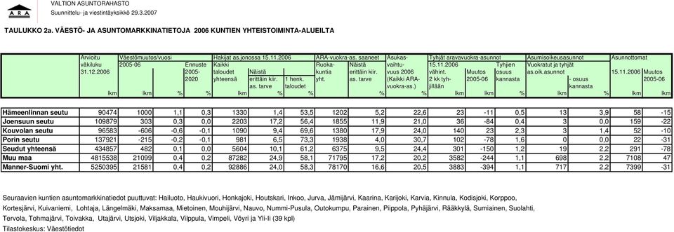 2006 2005- taloudet Näistä kuntia erittäin kiir. vuus 2006 vähint. Muutos osuus as.oik.asunnot 15.11.2006 Muutos 2020 yhteensä erittäin kiir. 1 henk. yht. as. tarve (Kaikki ARA- 2 kk tyh- 2005-06 kannasta - osuus 2005-06 as.