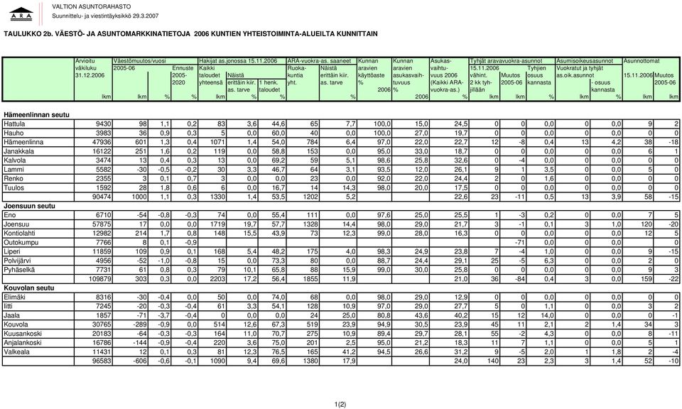12.2006 2005- taloudet Näistä kuntia erittäin kiir. käyttöaste asu
