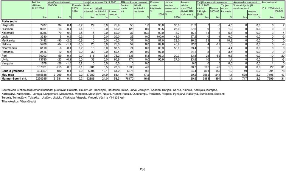 2006 Tyhjien Vuokratut ja tyhjät 31.12.2006 2005- taloudet Näistä kuntia erittäin kiir. käyttöaste asukasvaih- vuus 2006 vähint. Muutos osuus as.oik.asunnot 15.11.