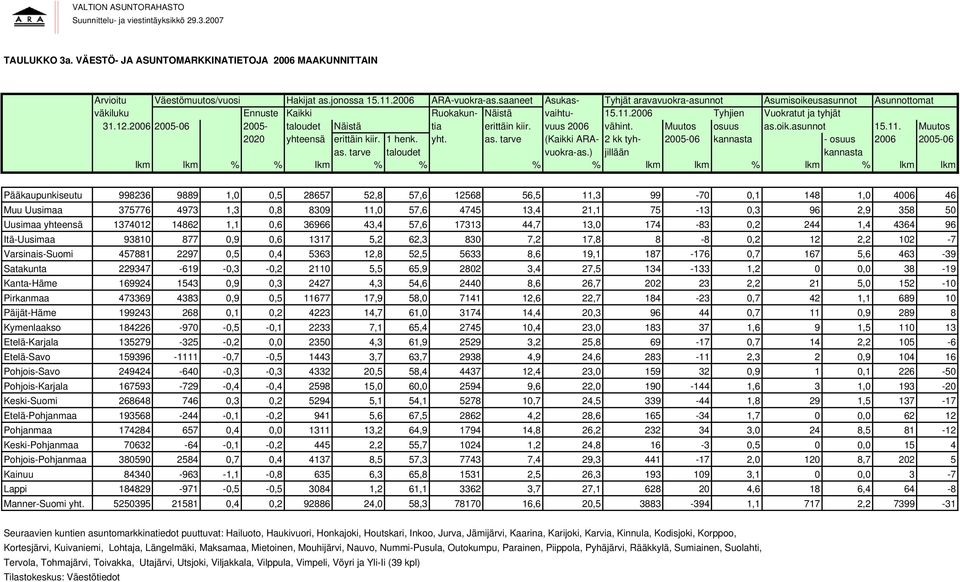 2006 2005-06 2005- taloudet Näistä tia erittäin kiir. vuus 2006 vähint. Muutos osuus as.oik.asunnot 15.11. Muutos 2020 yhteensä erittäin kiir. 1 henk. yht. as. tarve (Kaikki ARA- 2 kk tyh- 2005-06 kannasta - osuus 2006 2005-06 as.